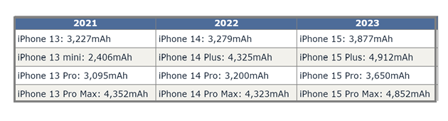 隆昌苹果15维修站分享iPhone15电池容量有多少